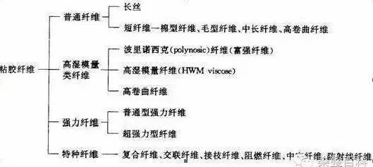 Viscose、Rayon、Modal、Tencel、Lyocell 这些特种纤维你分得清吗？